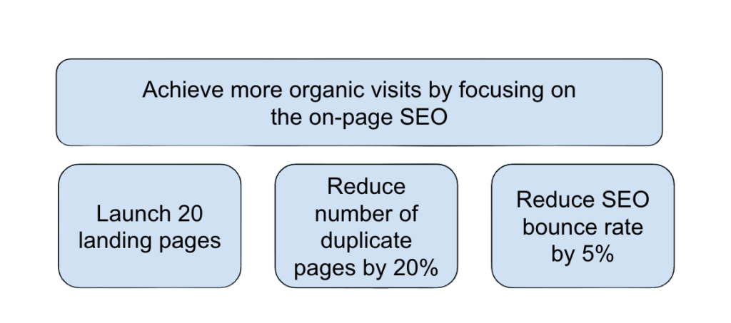 Example of OKR for SEO