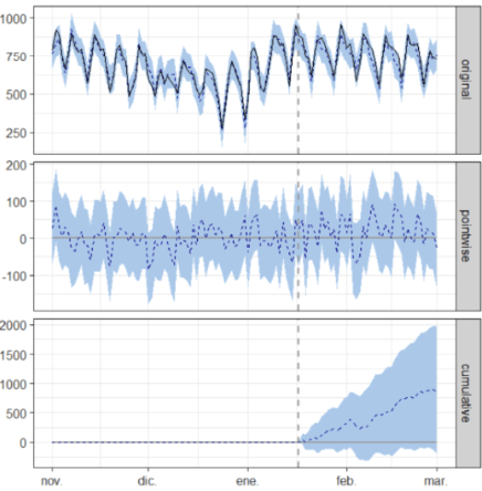 CausalImpact for SEO A/B testing